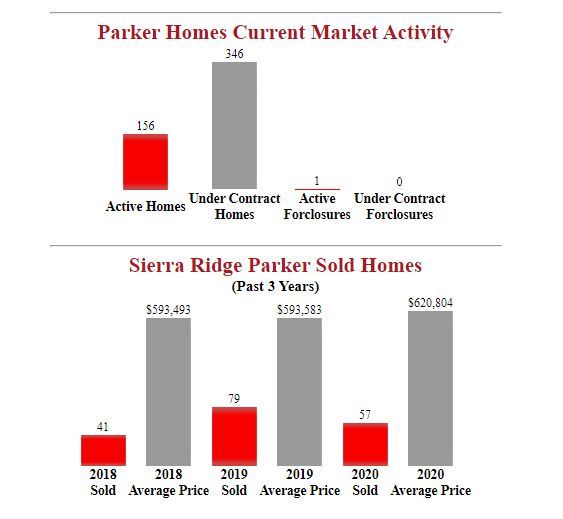 Just Listed In Sierra Ridge Parker!